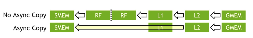 Ampere 异步拷贝数据流向：Async Copy 绕过寄存器，从 GMEM 经缓存直达 SMEM
