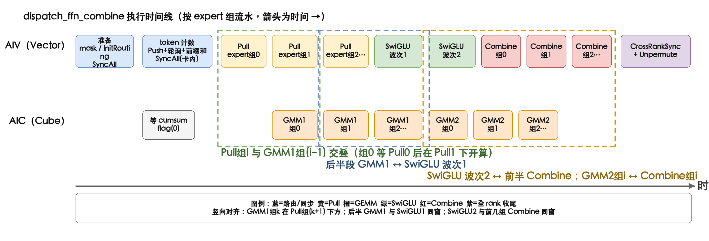 点击放大查看 dispatch_ffn_combine AIV/AIC 时间线