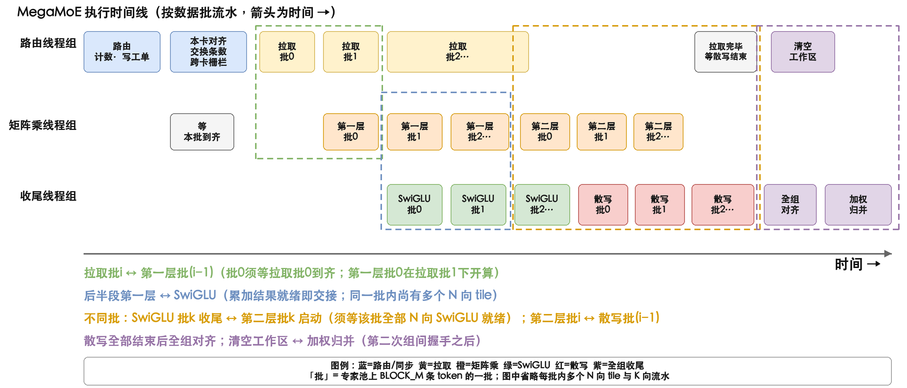 点击放大查看 MegaMoE 三组线程时间线